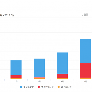 【2018年5月576km】ランニング&クロストレーニングダイエット実録