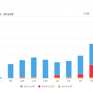 【2018年6月602km】ランニング&クロストレーニングダイエット実録